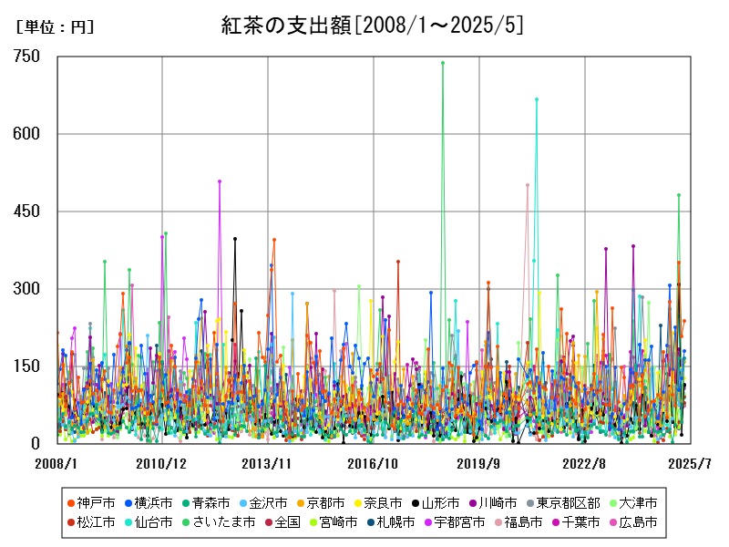 紅茶の支出額