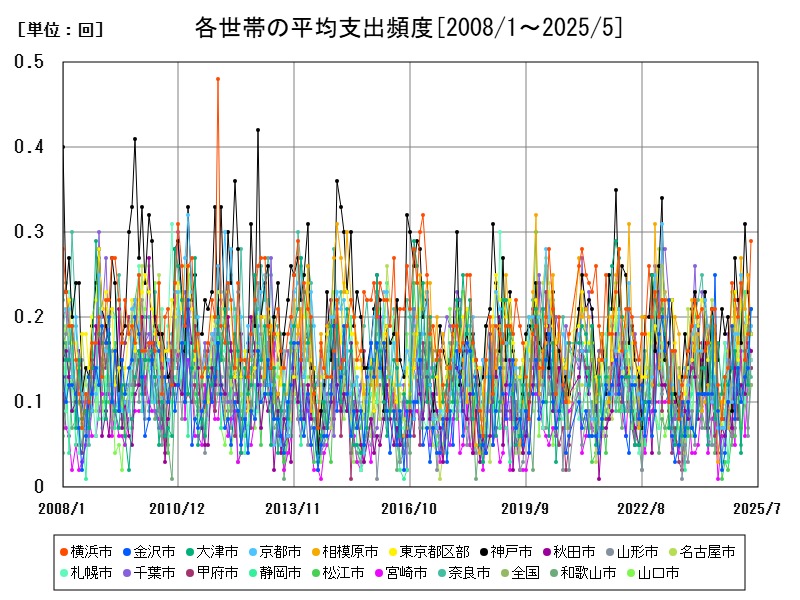 各世帯の平均支出頻度