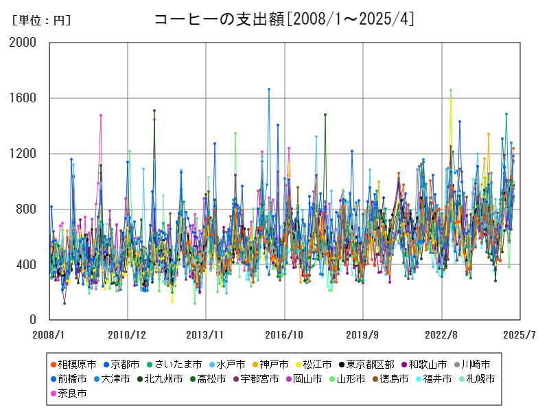 コーヒーの支出額