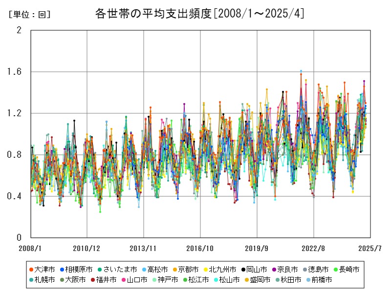 各世帯の平均支出頻度