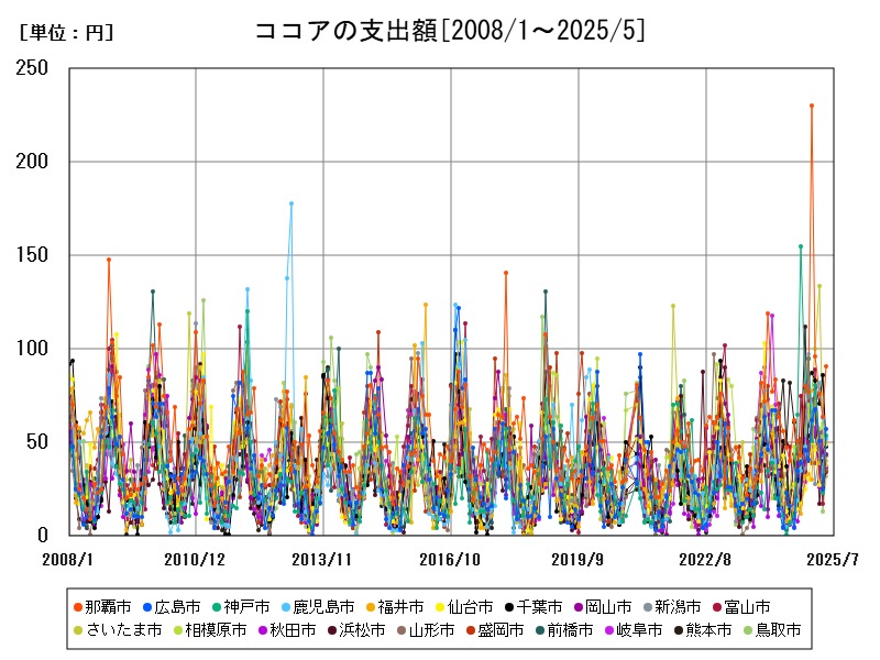 ココアの支出額