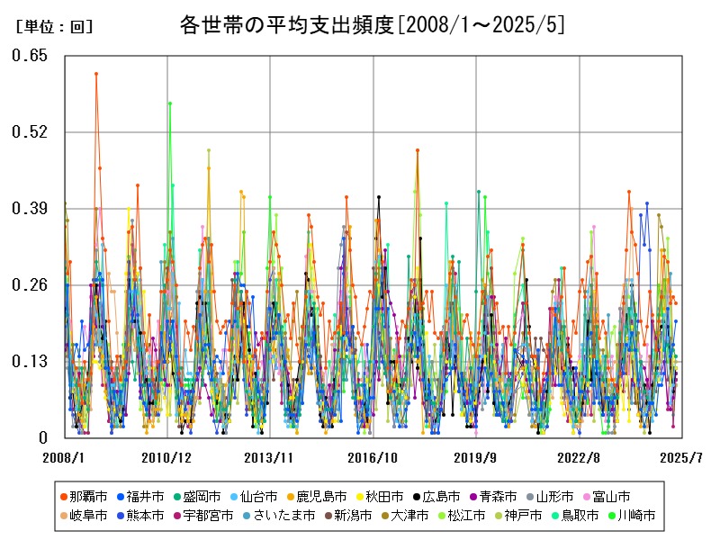 各世帯の平均支出頻度