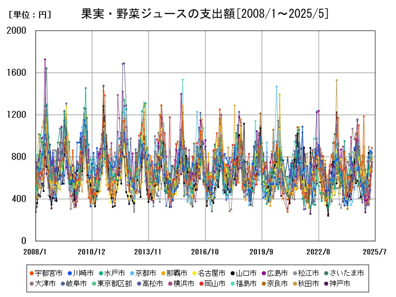 果実・野菜ジュースの支出額