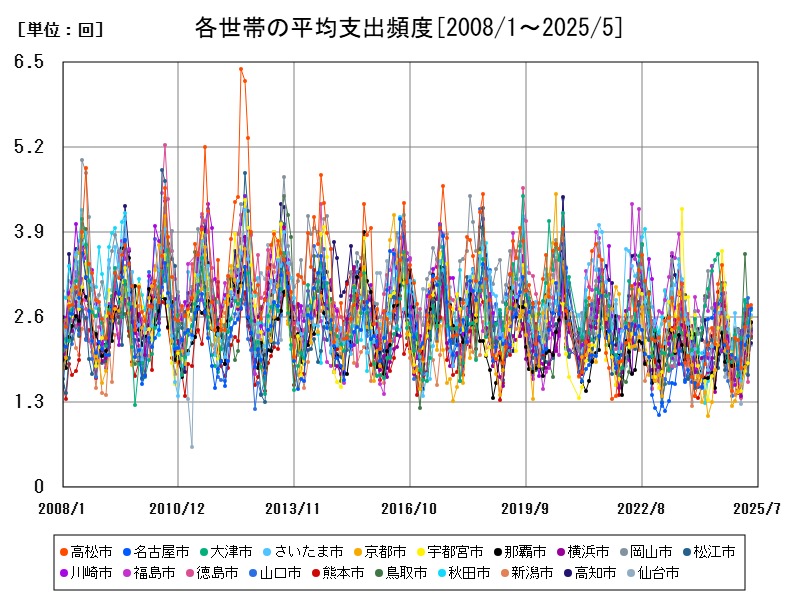 各世帯の平均支出頻度