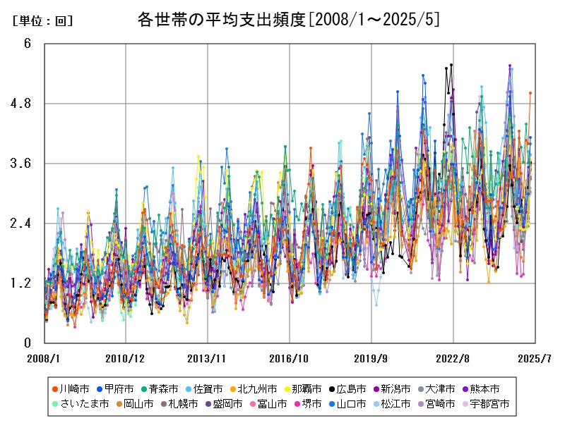 各世帯の平均支出頻度