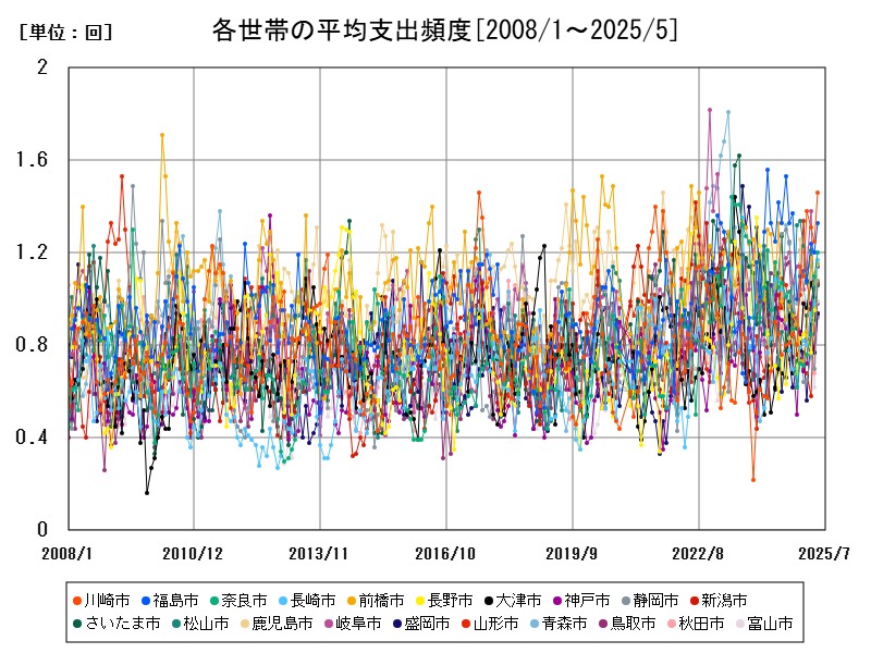 各世帯の平均支出頻度