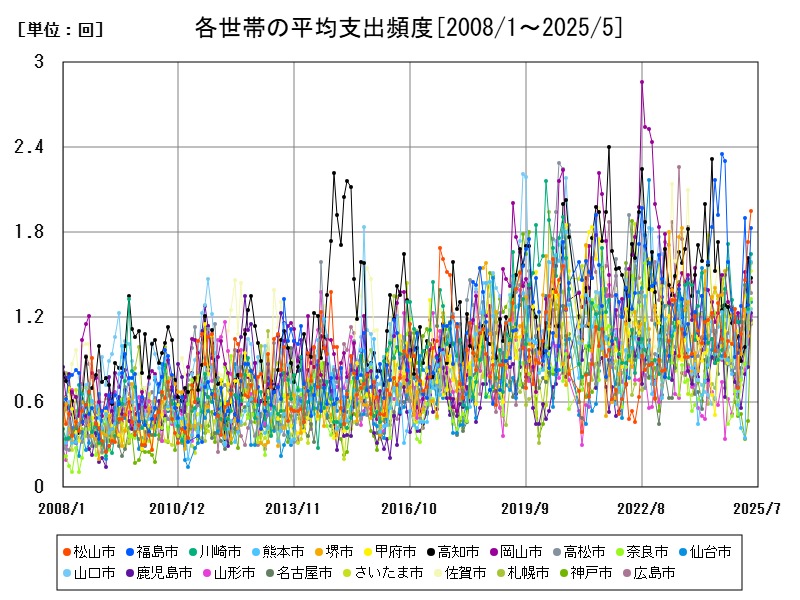 各世帯の平均支出頻度