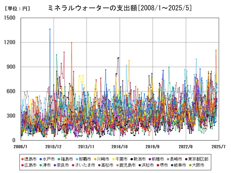 ミネラルウォーターの支出額