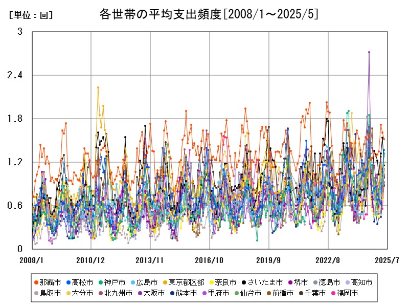 各世帯の平均支出頻度