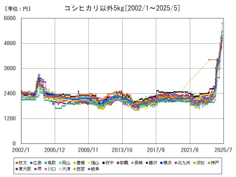 コシヒカリ以外5kg