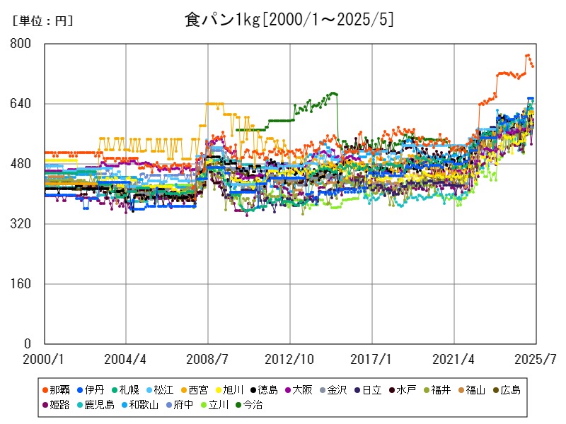 食パン1kg