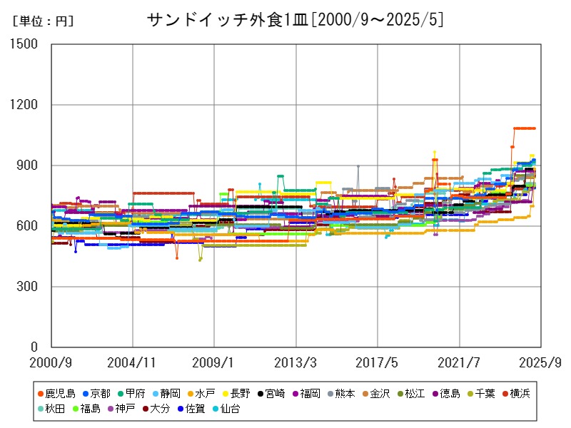 サンドイッチ外食1皿