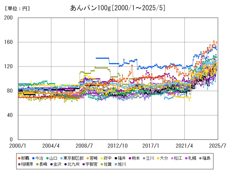 あんパン100g