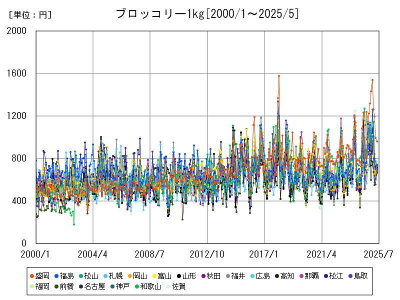 ブロッコリー1kg