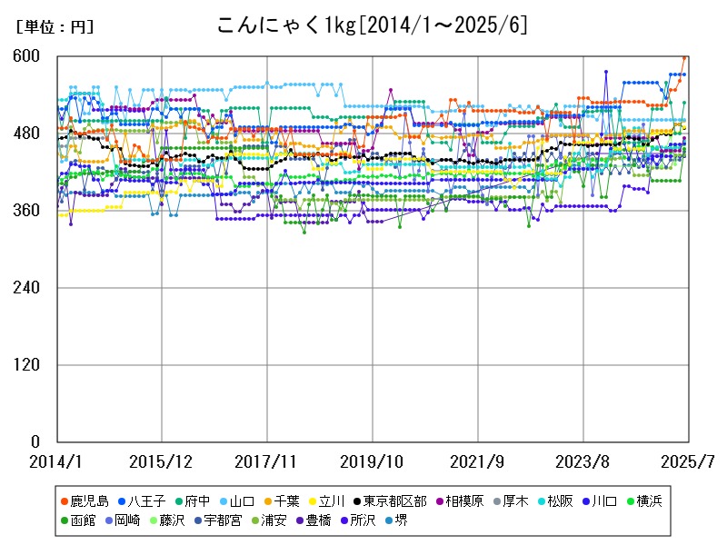 こんにゃく1kg