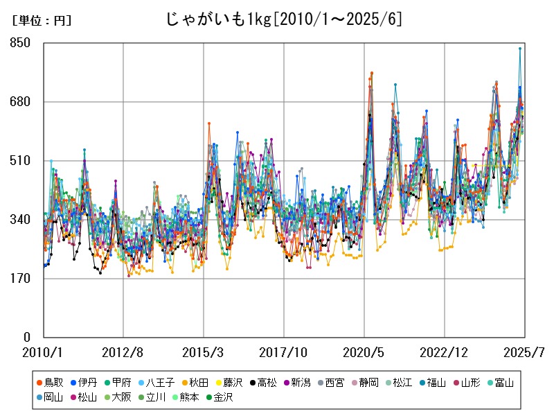 じゃがいも1kg