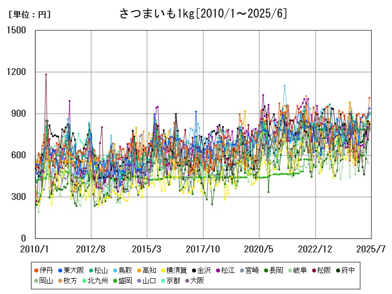 さつまいも1kg