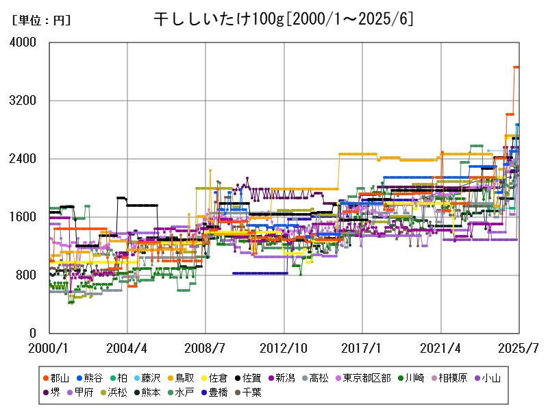 干ししいたけ100g