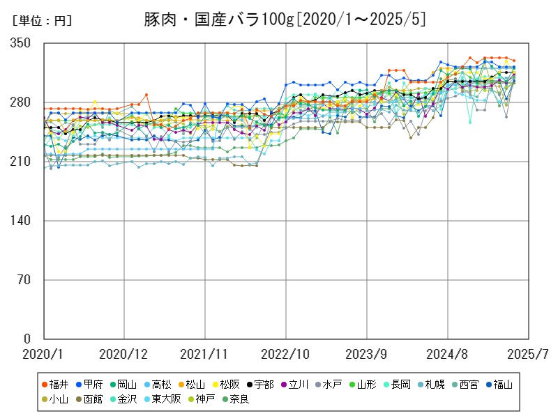 豚肉・国産バラ100g