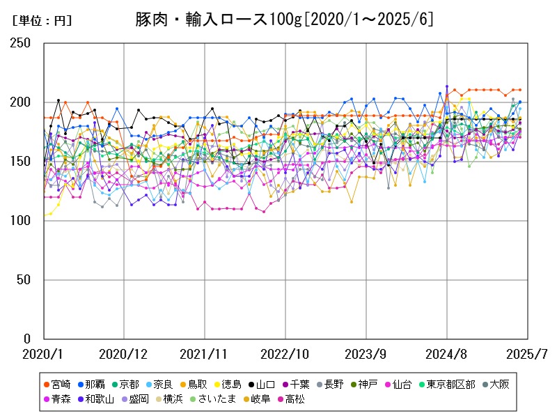 豚肉・輸入ロース100g