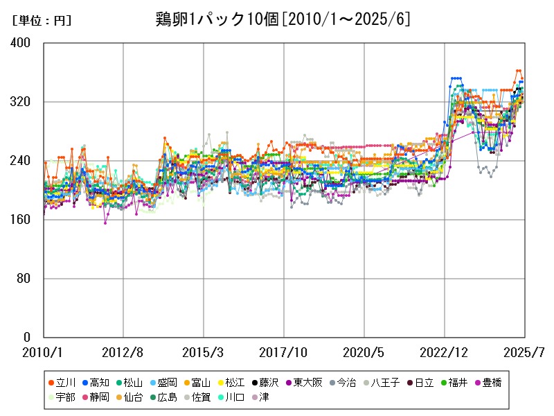 鶏卵1パック10個