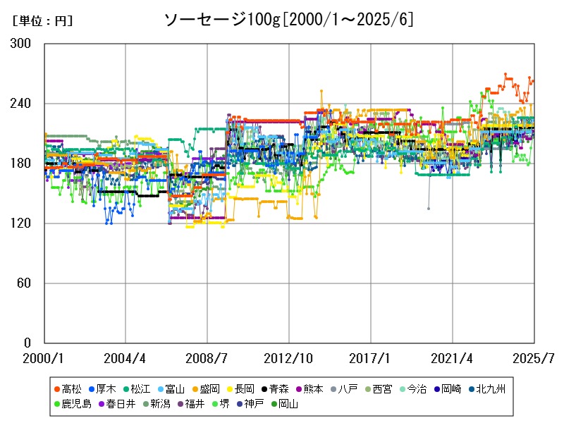 ソーセージ100g
