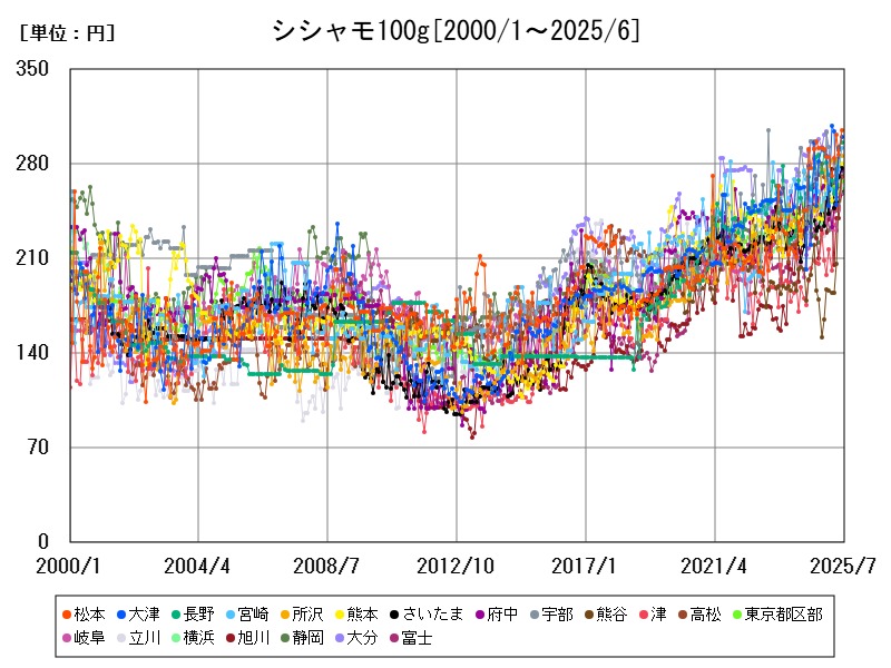 シシャモ100g
