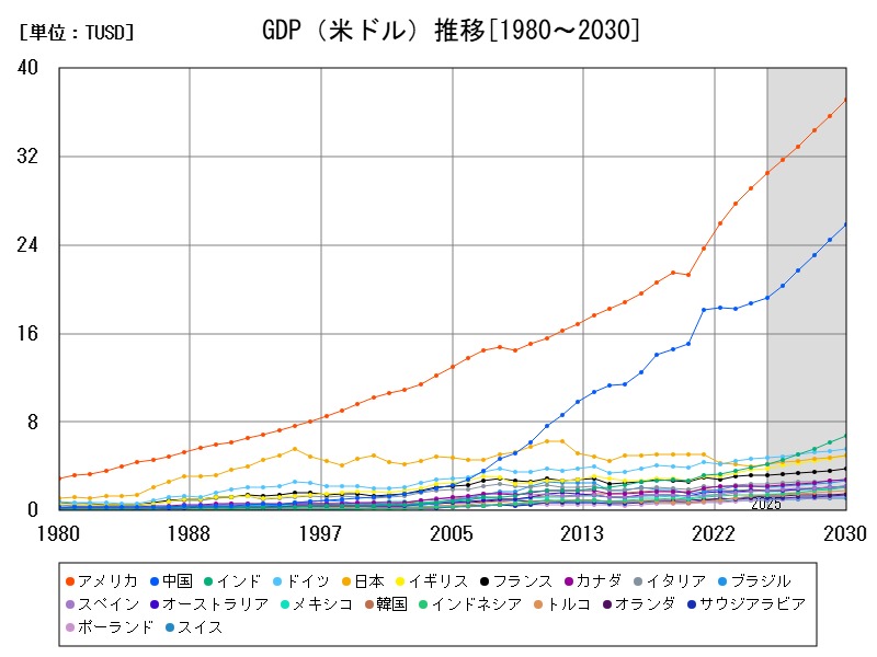 GDP（米ドル）推移