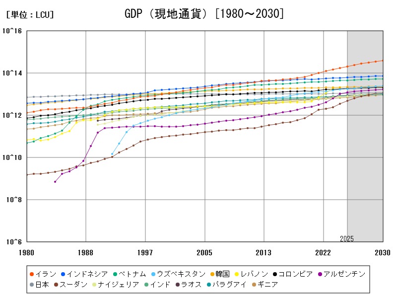 GDP（現地通貨）