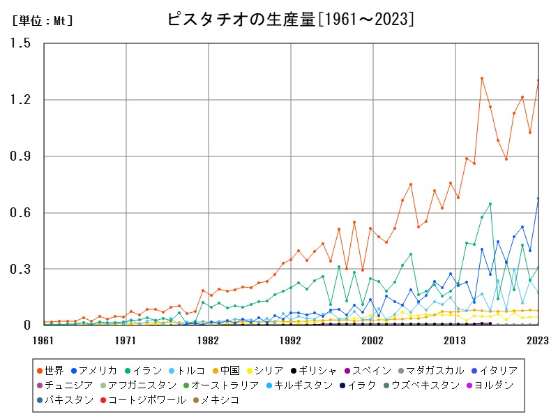 ピスタチオの生産量