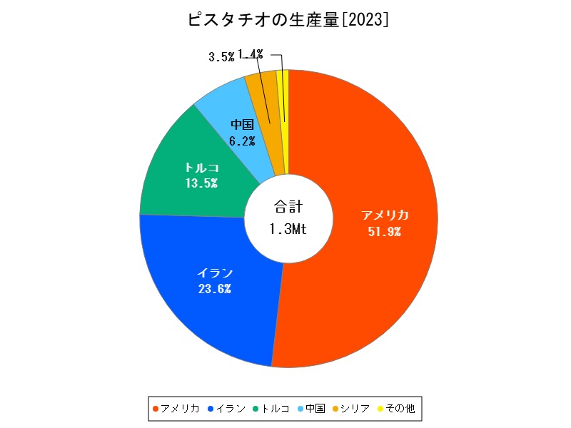 ピスタチオの生産量