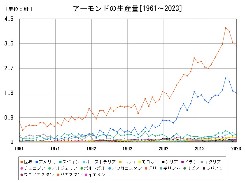 アーモンドの生産量