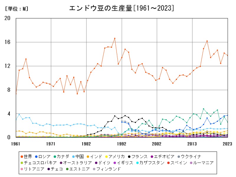 エンドウ豆の生産量