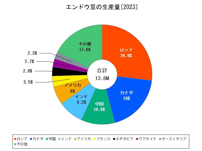 エンドウ豆の生産量