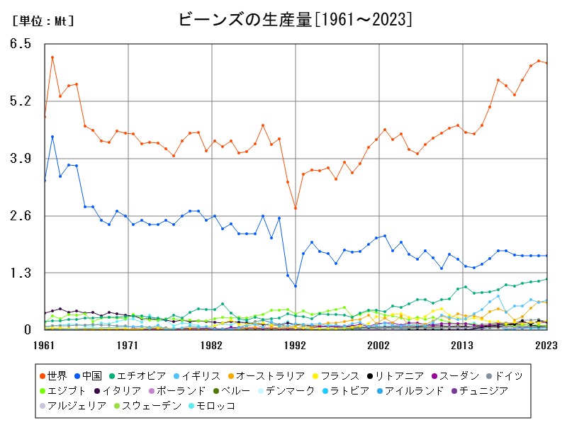 ビーンズの生産量