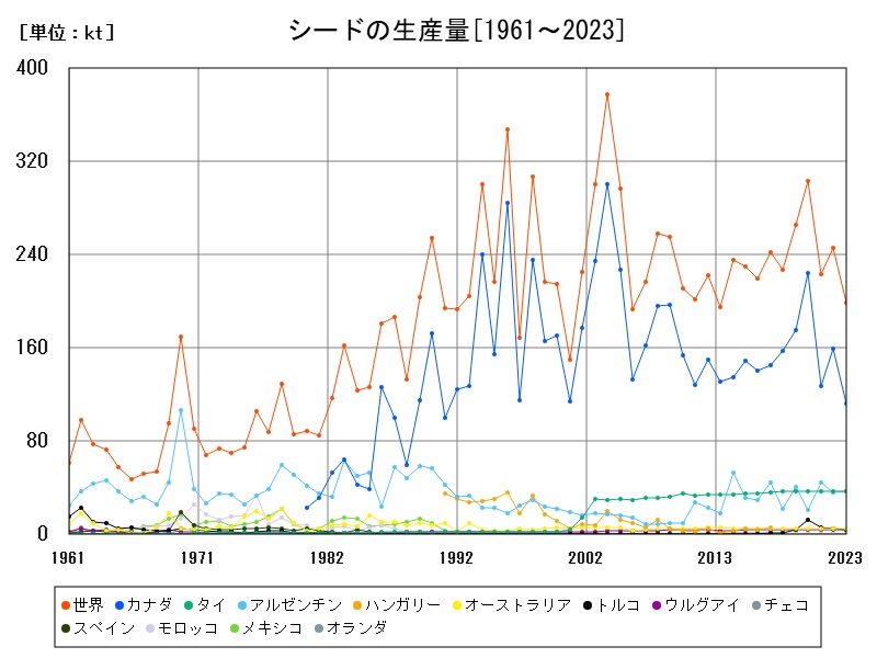 シードの生産量
