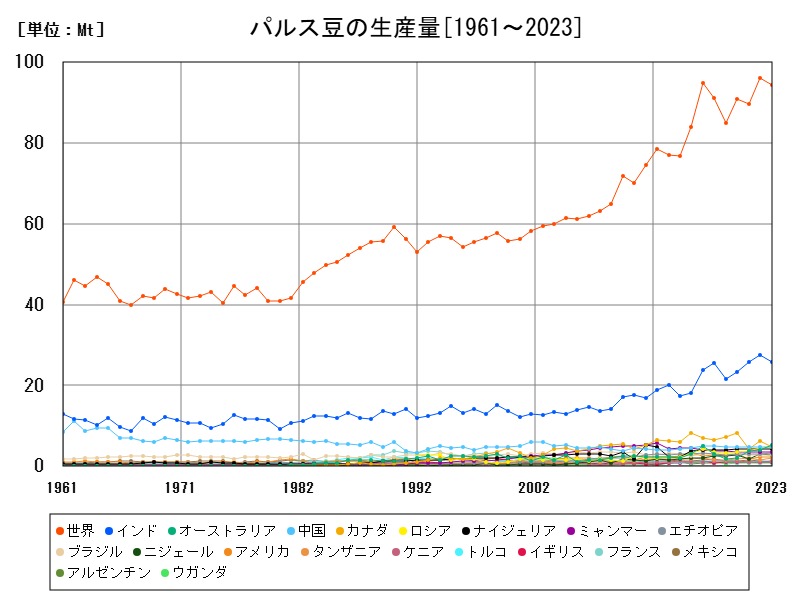 パルス豆の生産量