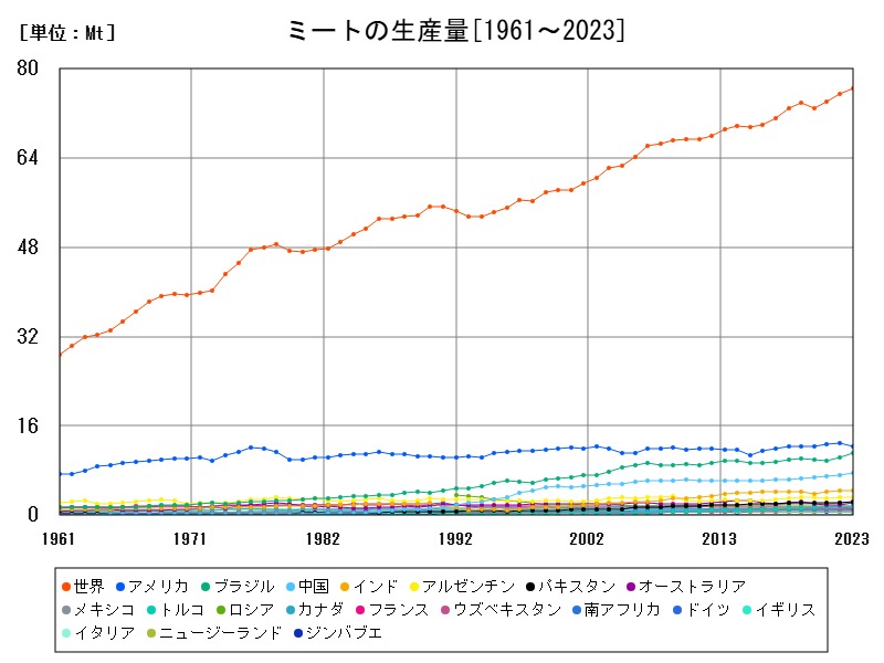 ミートの生産量