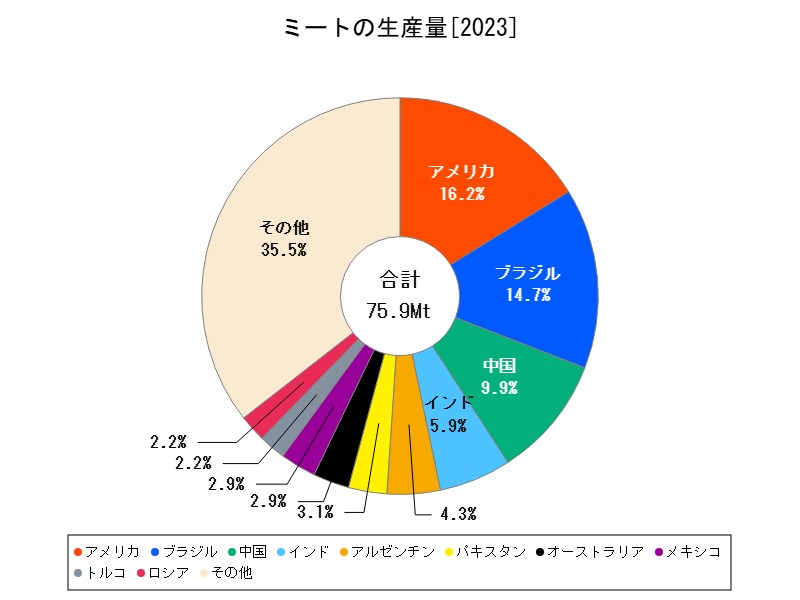 ミートの生産量