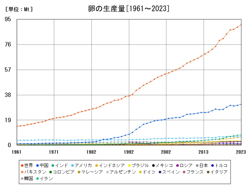 卵の生産量