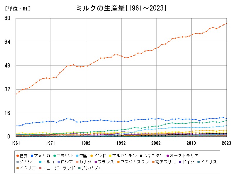 ミルクの生産量