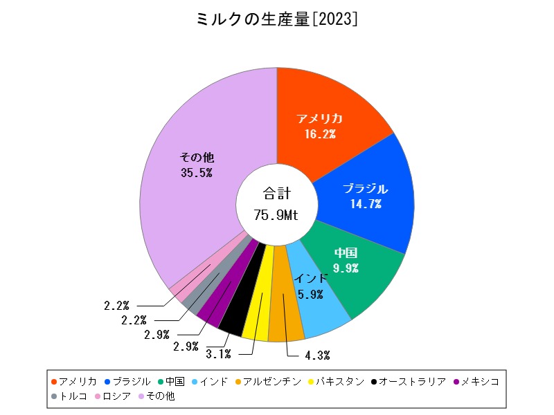 ミルクの生産量
