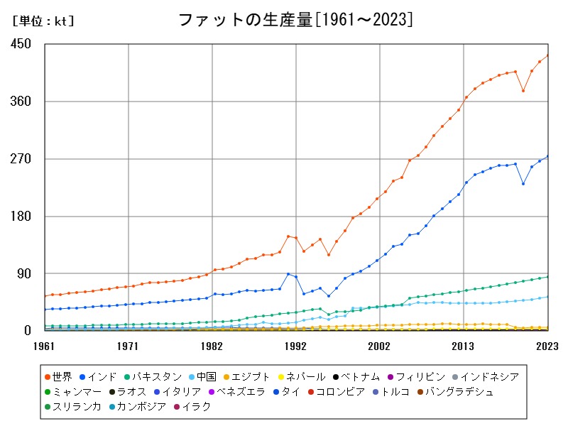 ファットの生産量