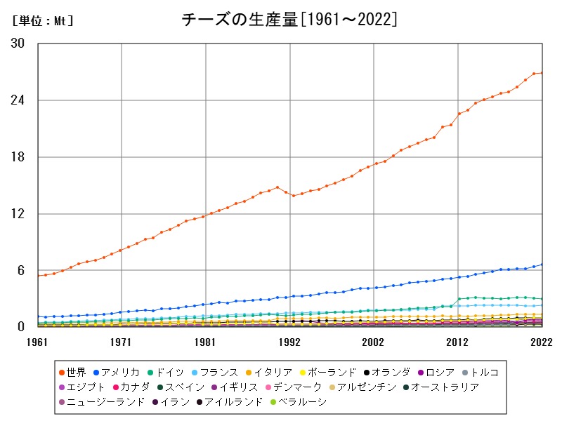 チーズの生産量