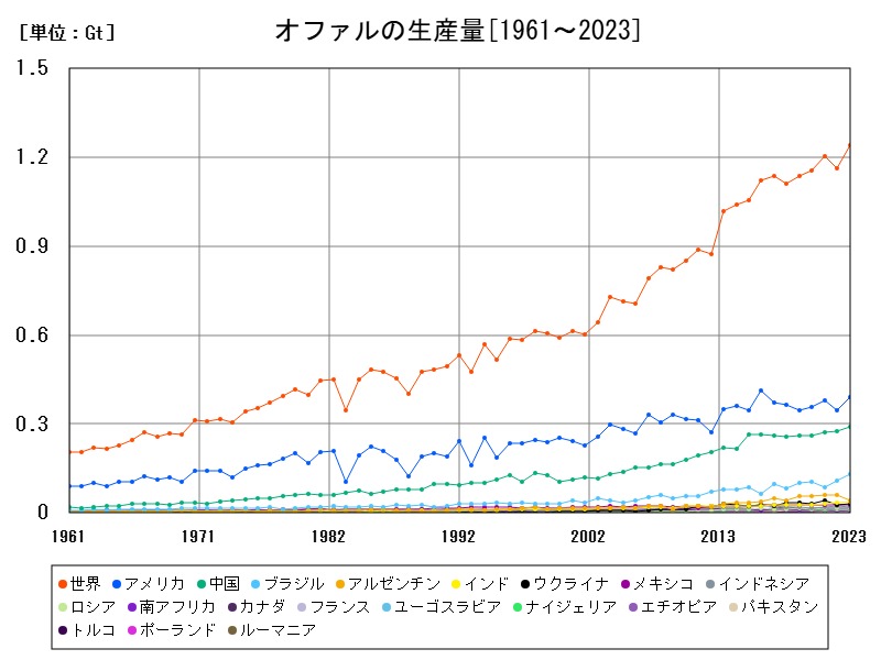 オファルの生産量