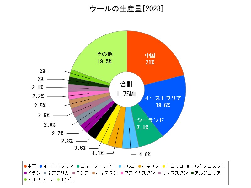ウールの生産量