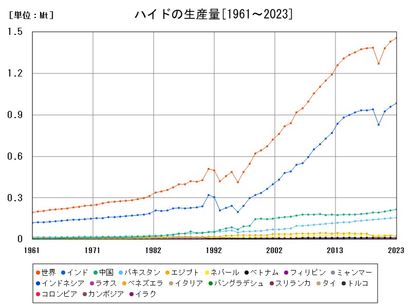 ハイドの生産量