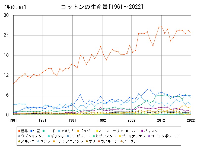 コットンの生産量