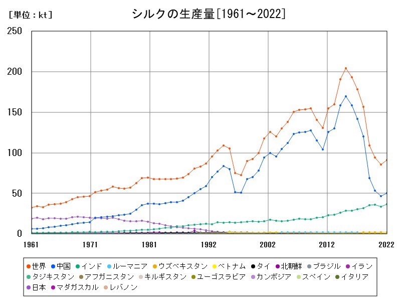 シルクの生産量