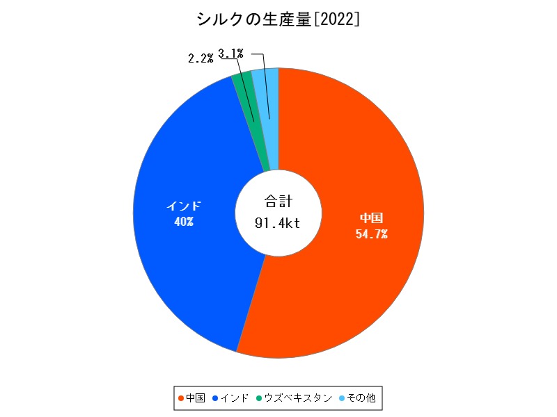 シルクの生産量